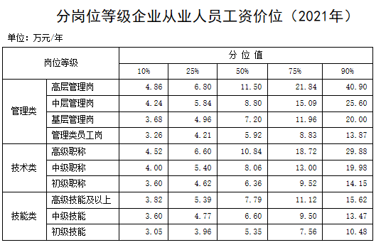 2021年企业薪酬调查信息,工资